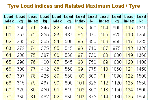 TYRE LOAD INDICES